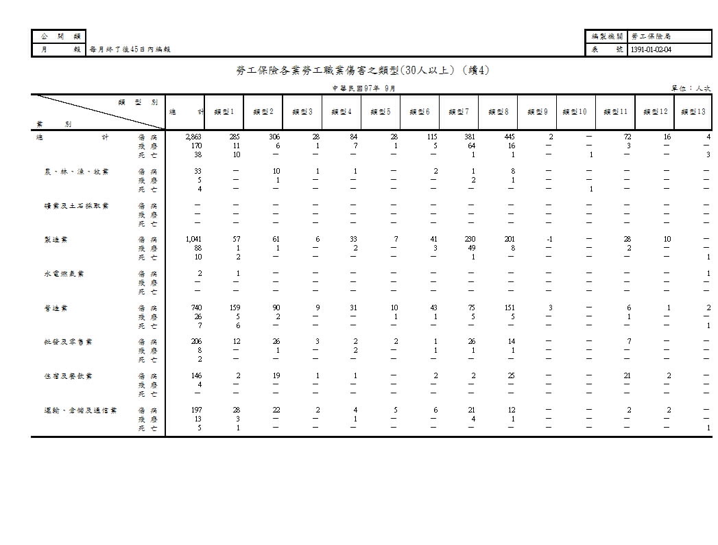 勞工保險各業勞工職業傷害之類型第5頁圖表